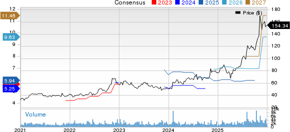 Sanmina Corporation Price and Consensus