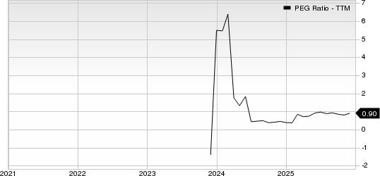 Great Lakes Dredge & Dock Corporation PEG Ratio (TTM)