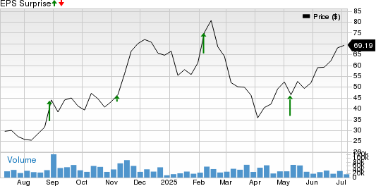 Affirm Holdings, Inc. Price and EPS Surprise