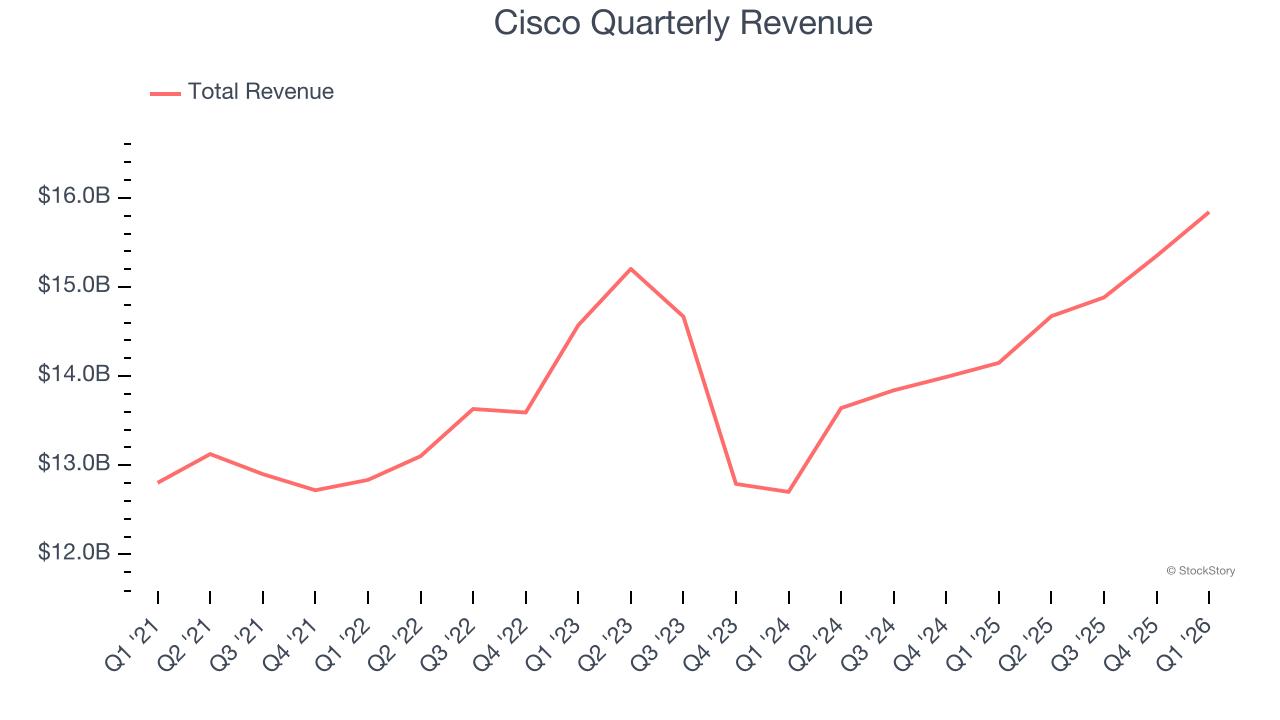 Cisco Quarterly Revenue