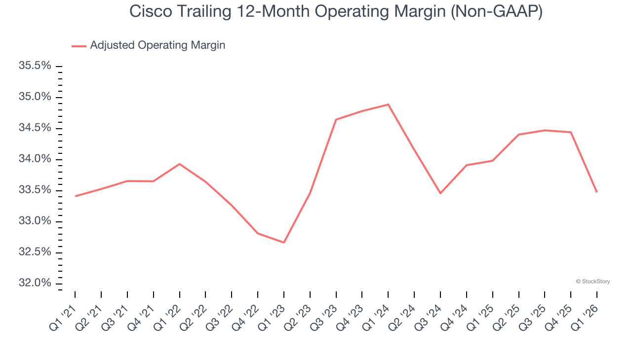 Cisco Trailing 12-Month Operating Margin (Non-GAAP)
