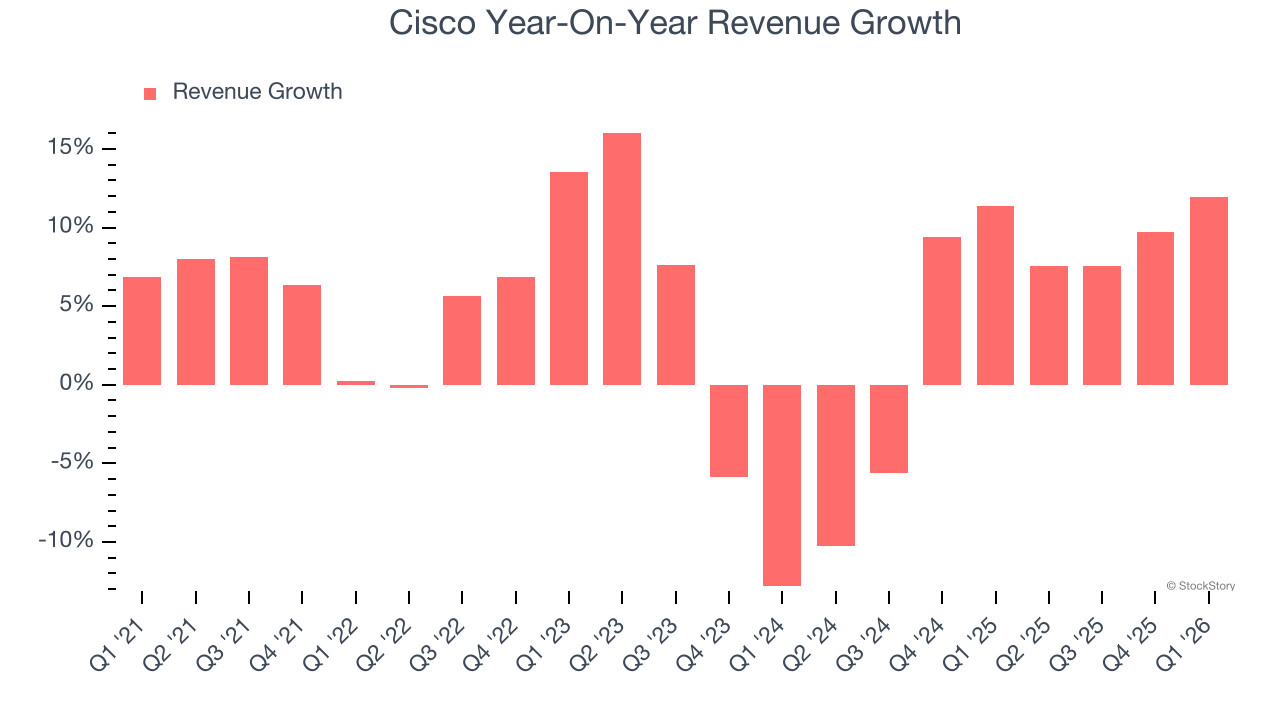 Cisco Year-On-Year Revenue Growth