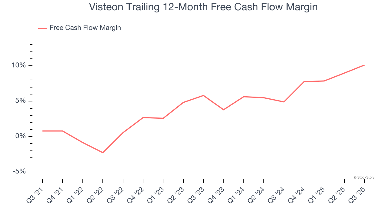 Visteon Trailing 12-Month Free Cash Flow Margin