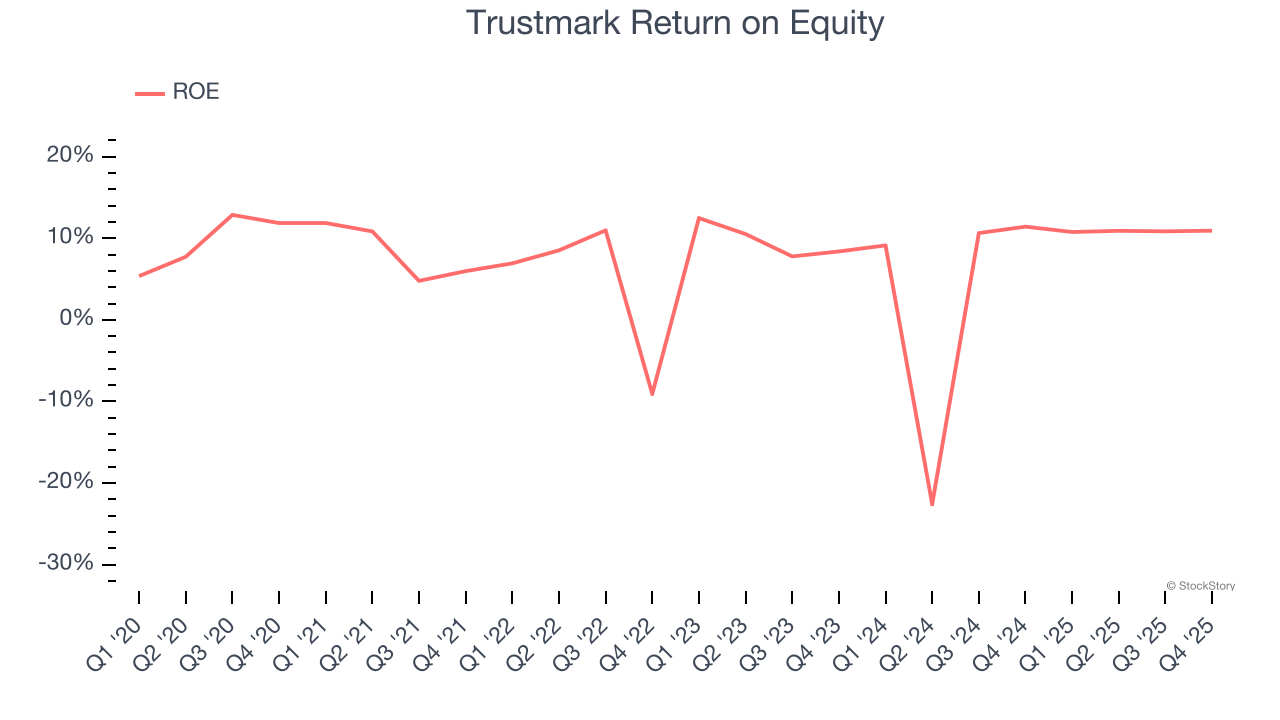 Trustmark Return on Equity