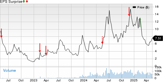 IREN Limited Price and EPS Surprise
