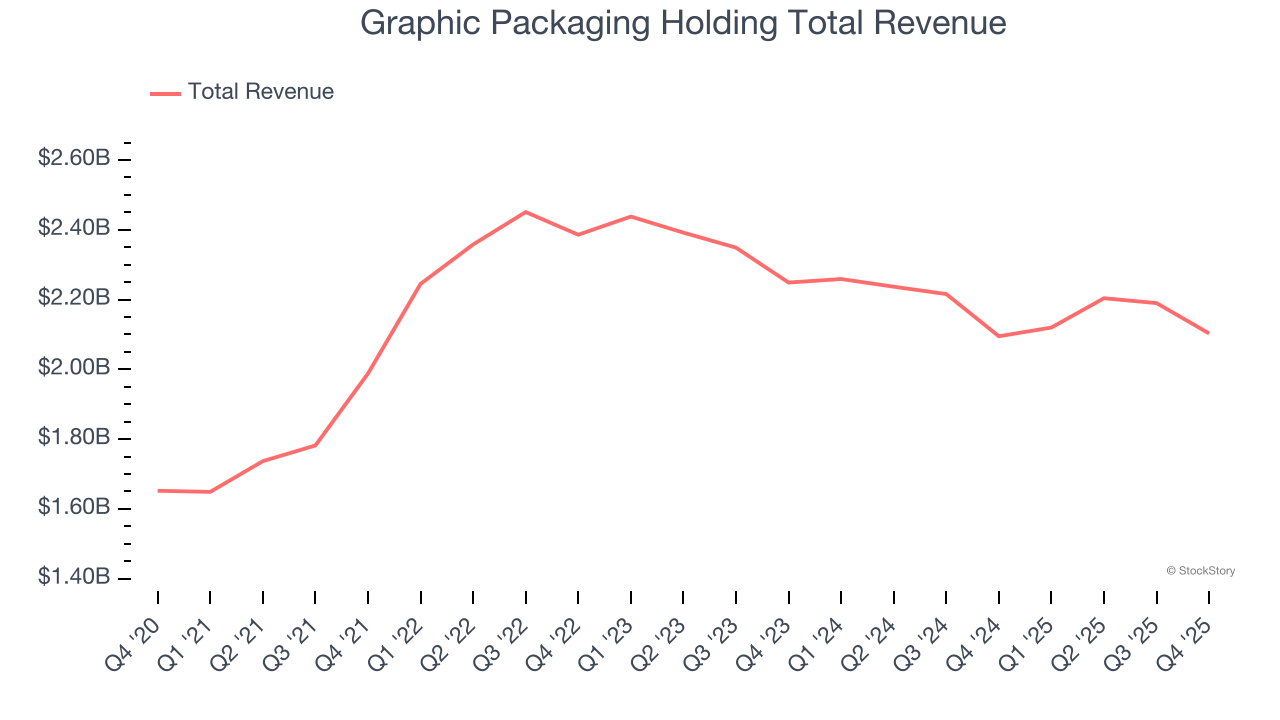 Graphic Packaging Holding Total Revenue