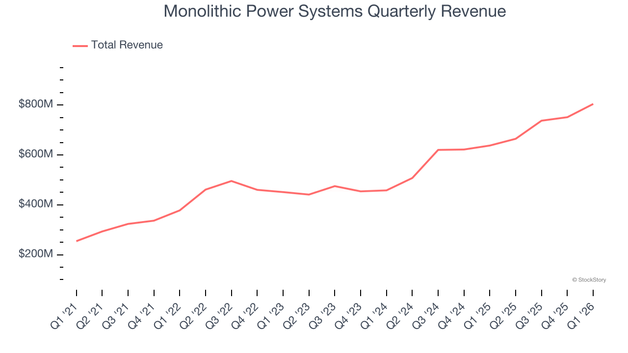 Monolithic Power Systems Quarterly Revenue