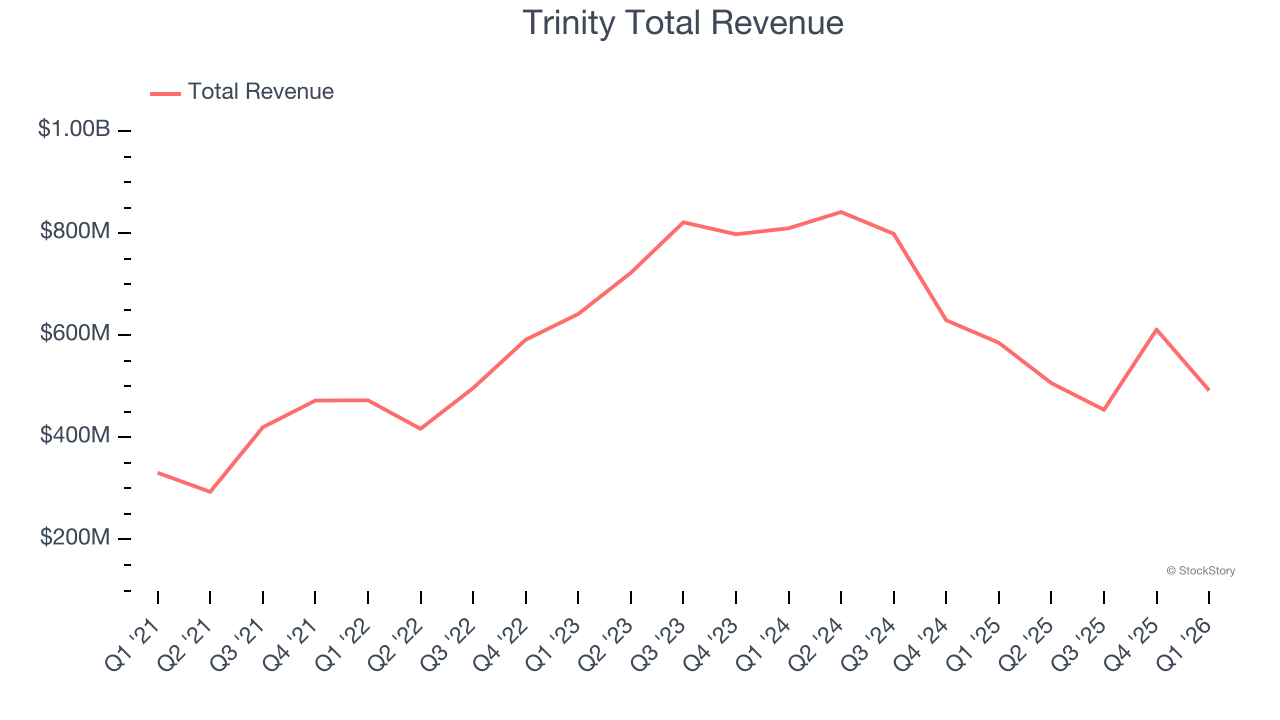 Trinity Total Revenue