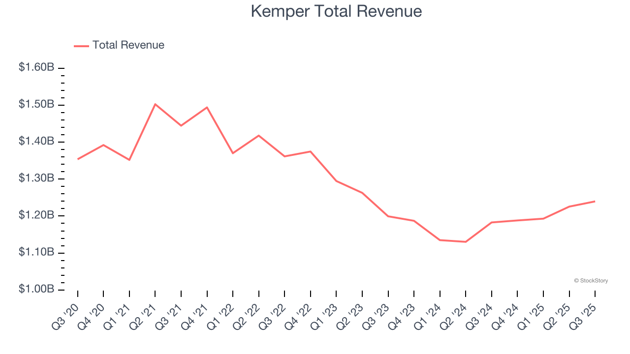 Kemper Total Revenue