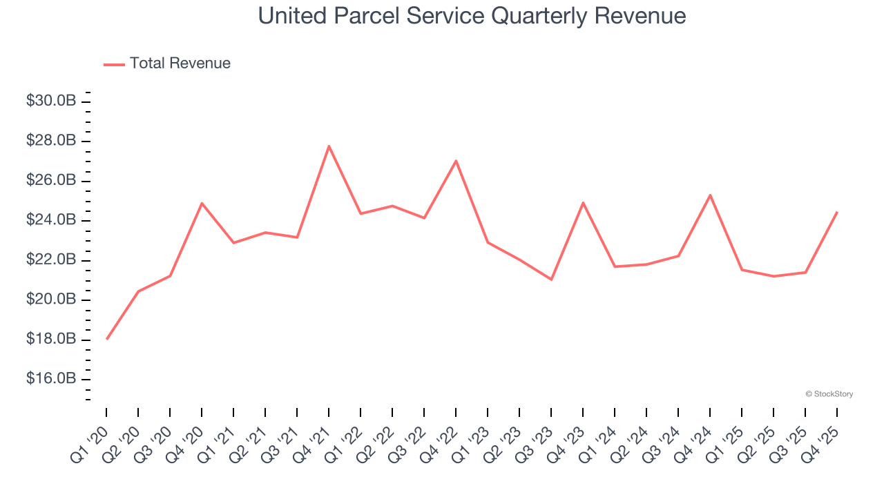 United Parcel Service Quarterly Revenue