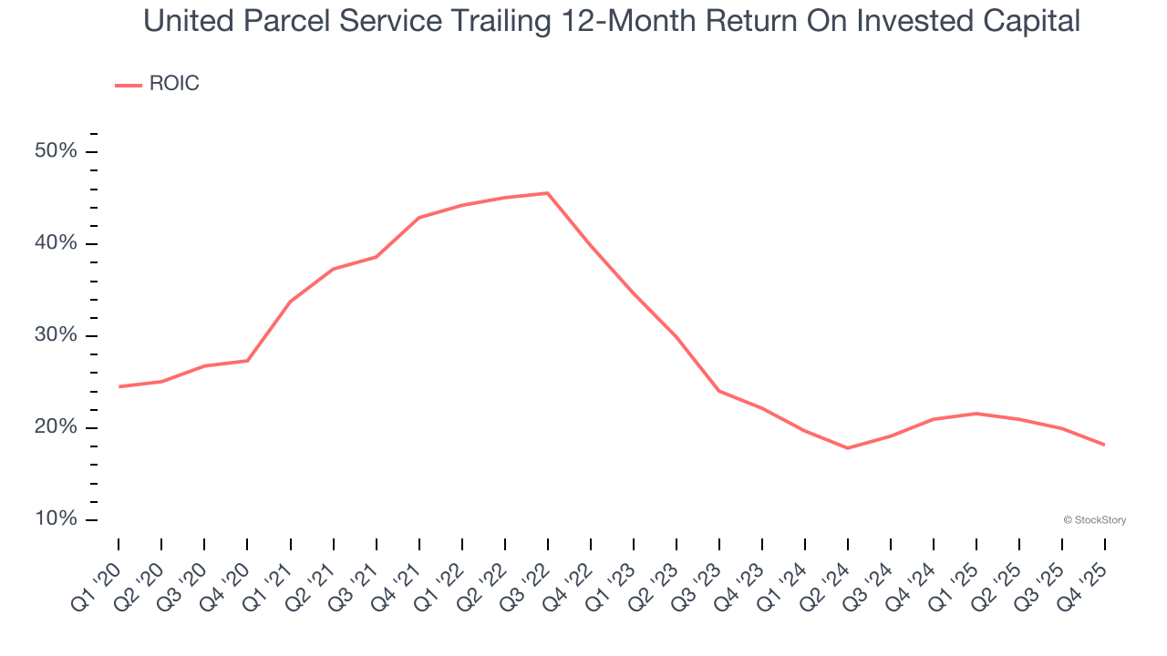 United Parcel Service Trailing 12-Month Return On Invested Capital