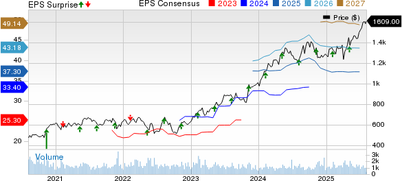 Transdigm Group Incorporated Price, Consensus and EPS Surprise
