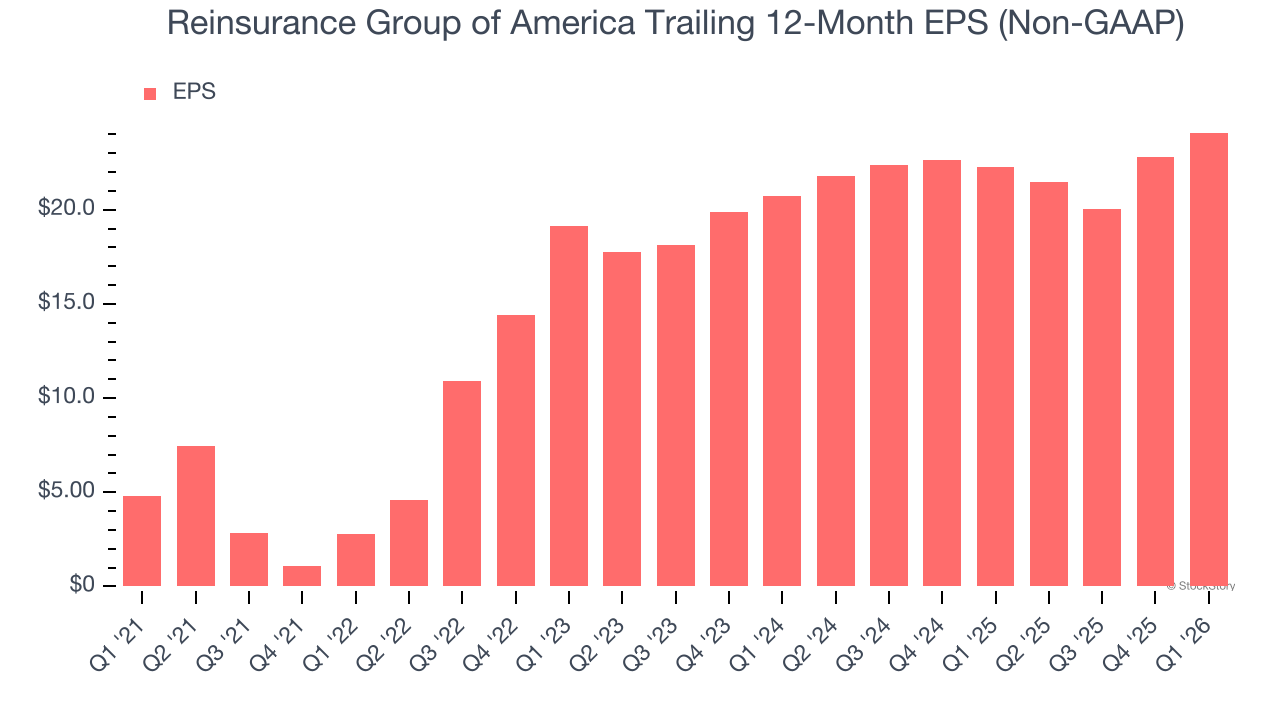Reinsurance Group of America Trailing 12-Month EPS (Non-GAAP)