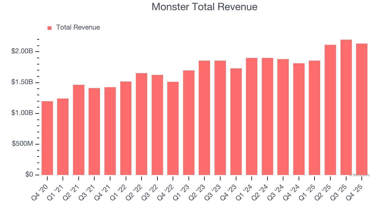 Monster Total Revenue
