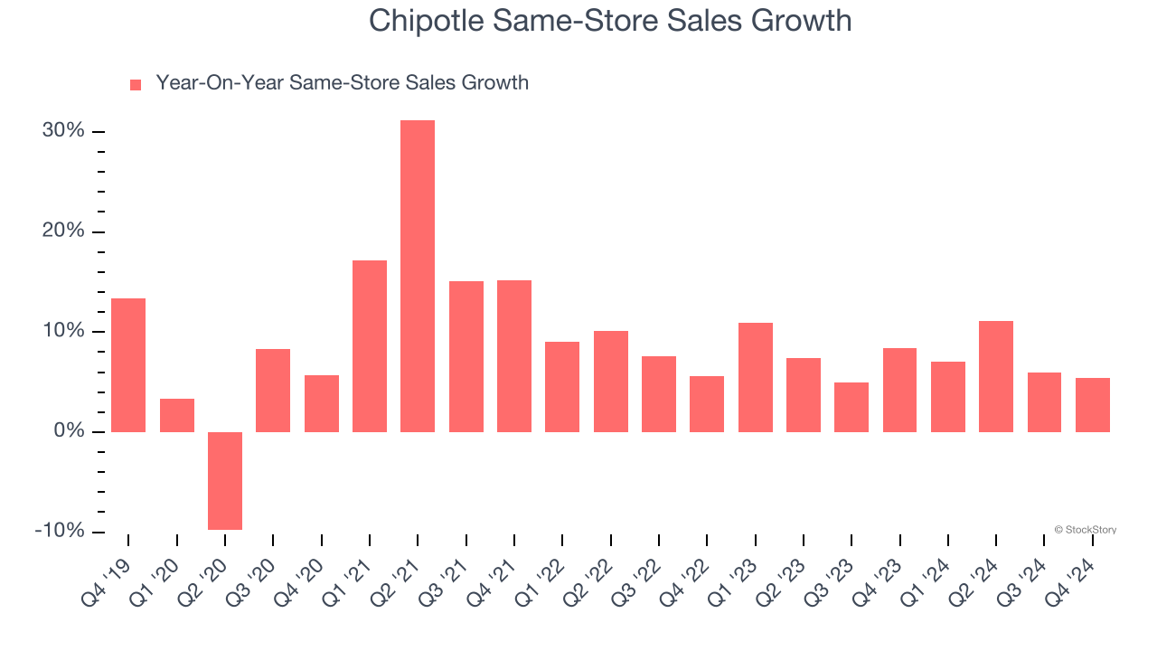 3 Reasons Investors Love Chipotle (CMG)