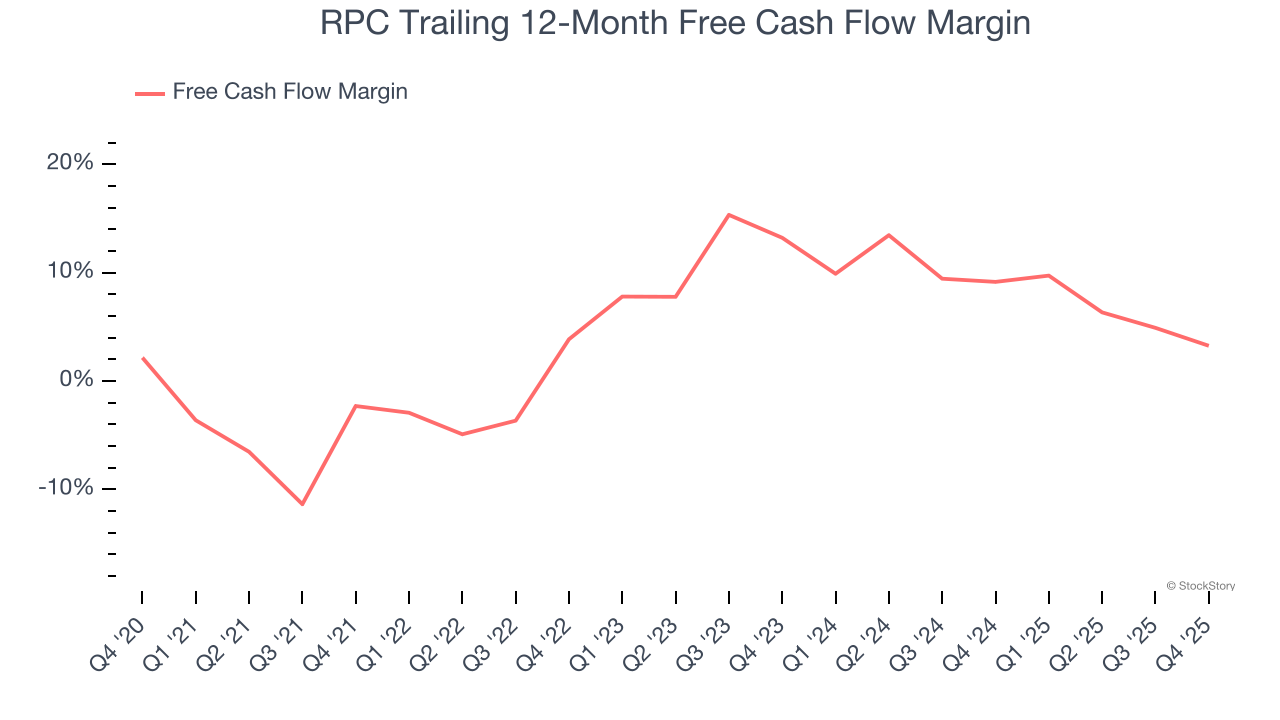 RPC Trailing 12-Month Free Cash Flow Margin