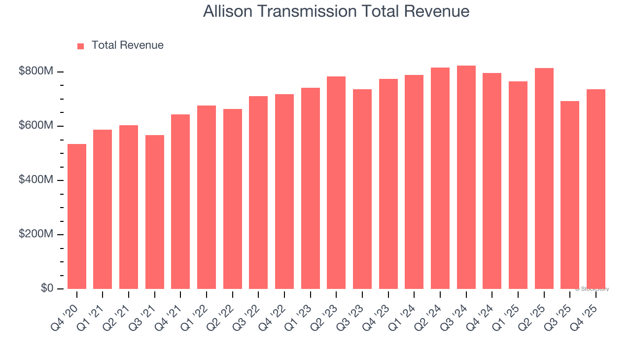 Allison Transmission Total Revenue
