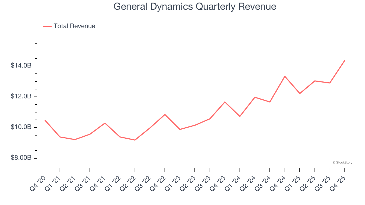 General Dynamics Quarterly Revenue