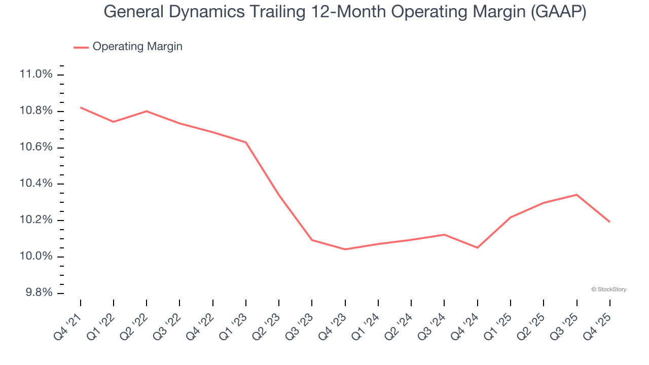 General Dynamics Trailing 12-Month Operating Margin (GAAP)