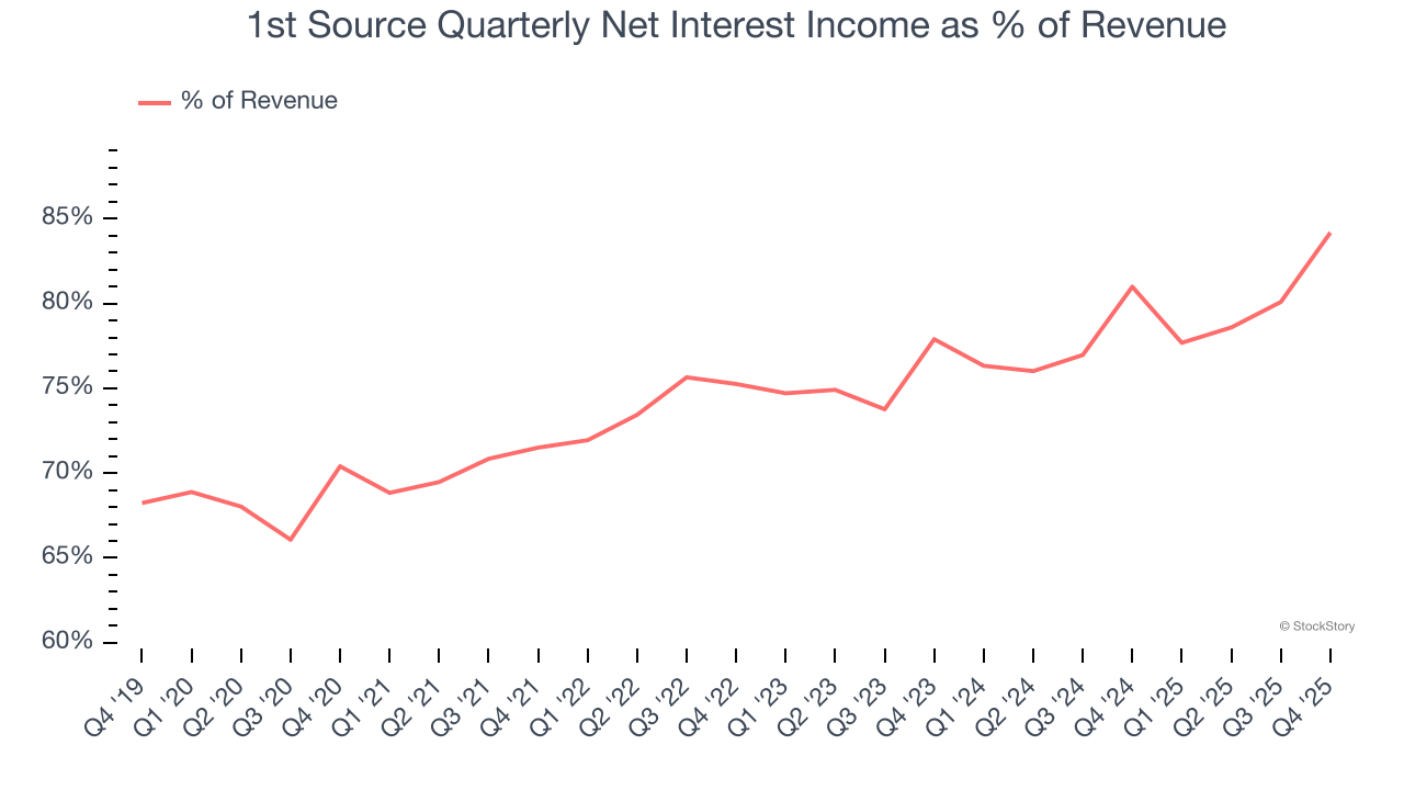 1st Source Quarterly Net Interest Income as % of Revenue