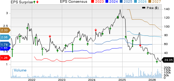 The Trade Desk Price, Consensus and EPS Surprise