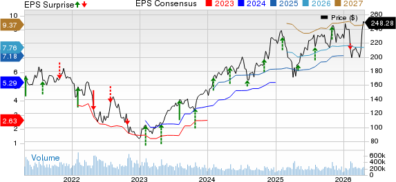 Amazon.com, Inc. Price, Consensus and EPS Surprise