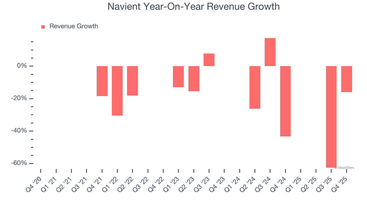 Navient Year-On-Year Revenue Growth