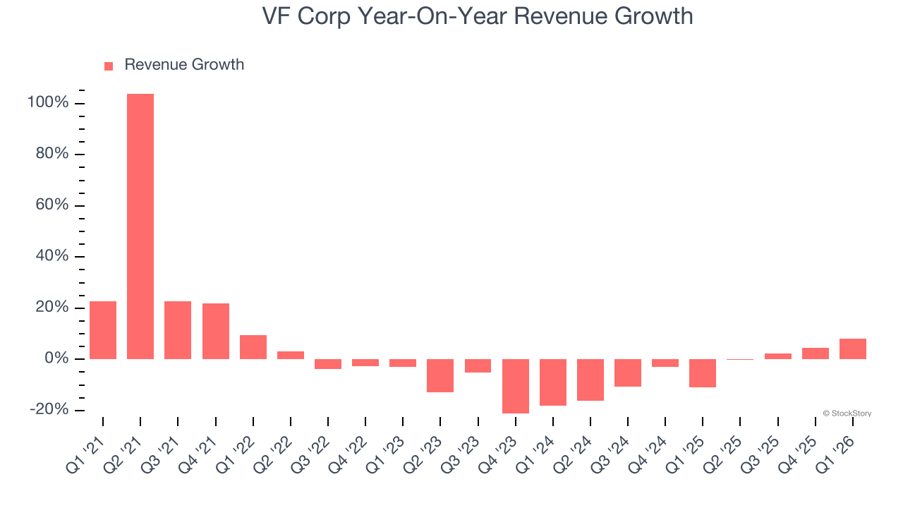 VF Corp Year-On-Year Revenue Growth