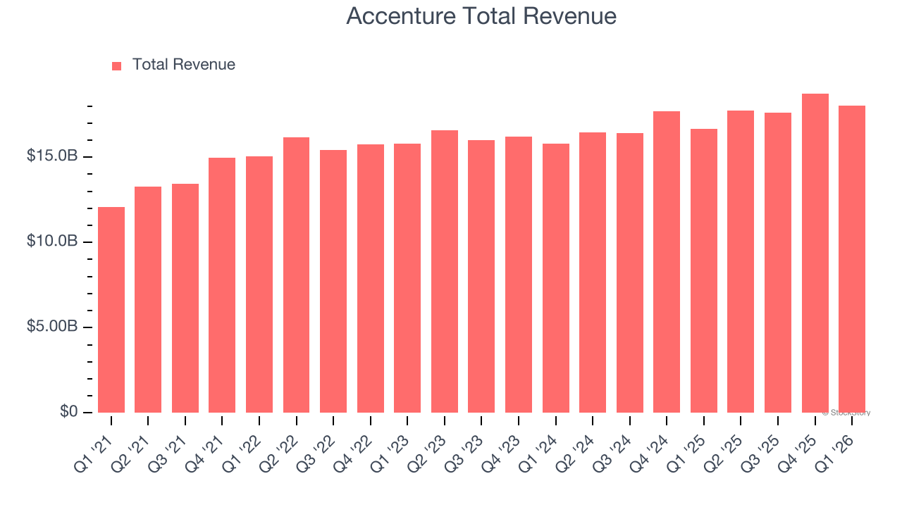 Accenture Total Revenue