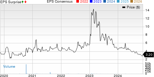 CVD Equipment Corporation Price, Consensus and EPS Surprise