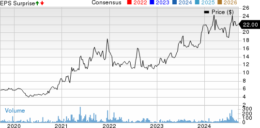AMREP Corporation Price, Consensus and EPS Surprise