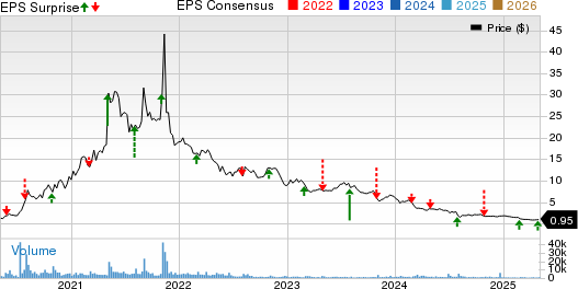 Big 5 Sporting Goods Corporation Price, Consensus and EPS Surprise