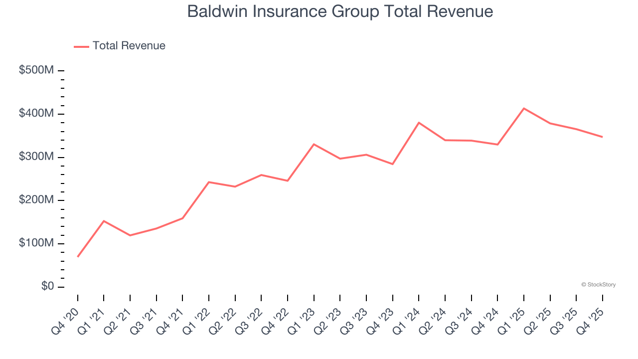 Baldwin Insurance Group Total Revenue