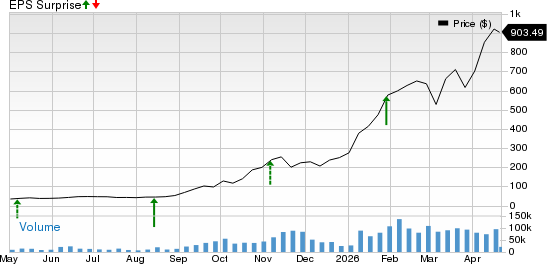 Sandisk Corporation Price and EPS Surprise