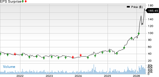 Corning Incorporated Price and EPS Surprise