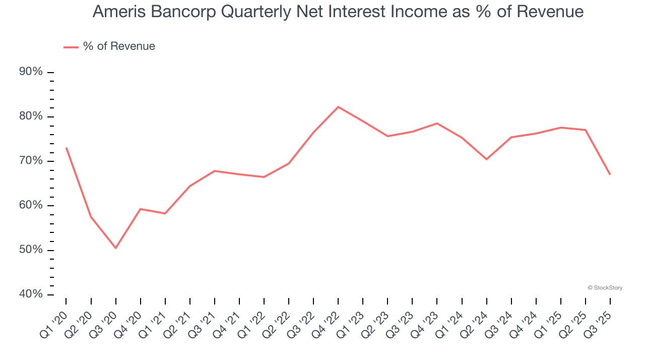 Ameris Bancorp Quarterly Net Interest Income as % of Revenue