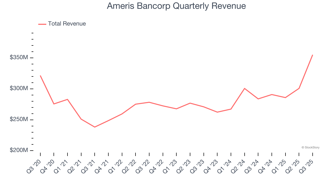 Ameris Bancorp Quarterly Revenue