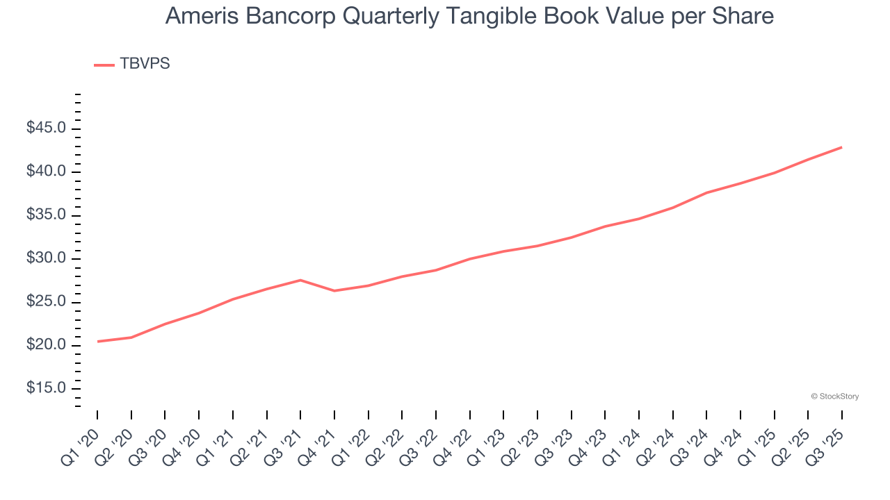 Ameris Bancorp Quarterly Tangible Book Value per Share