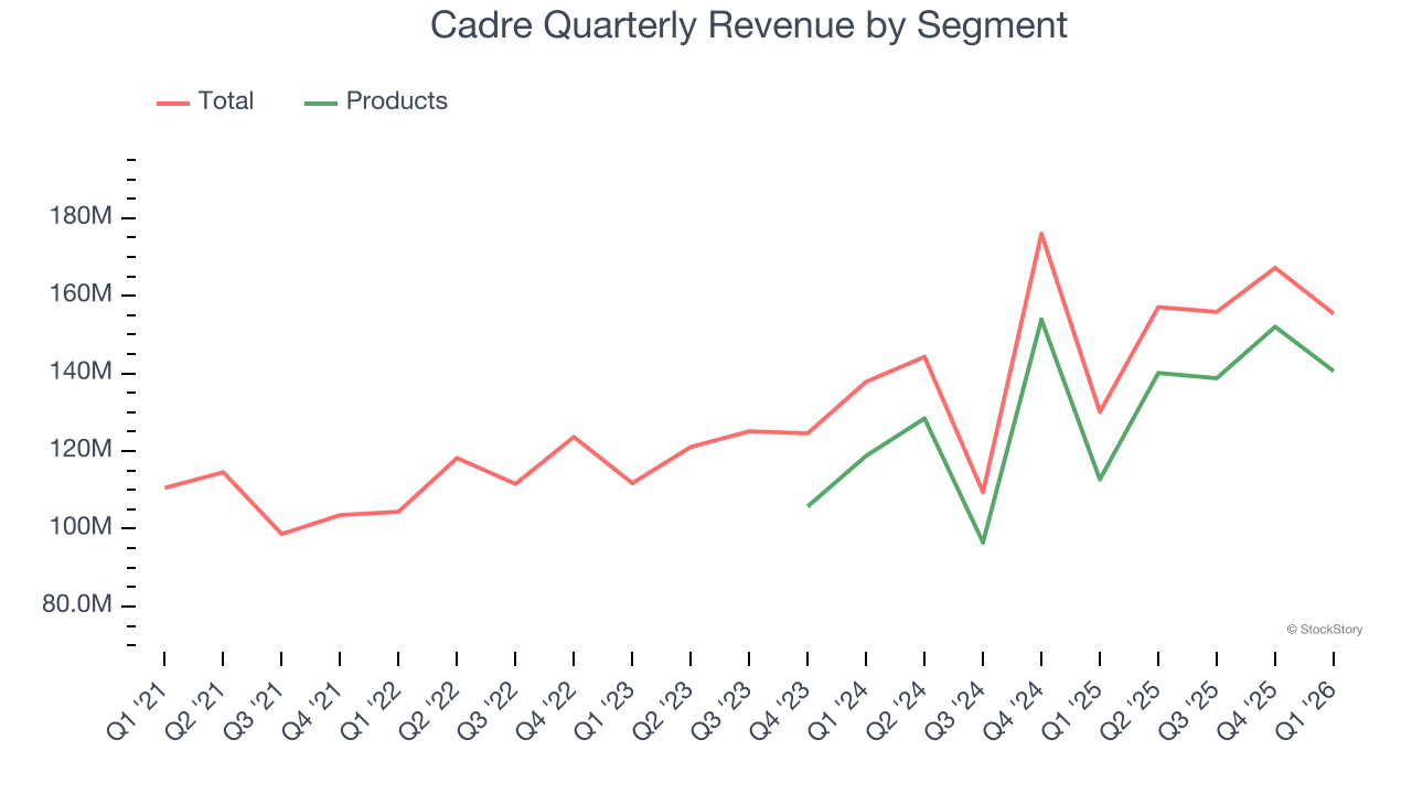 Cadre Quarterly Revenue by Segment