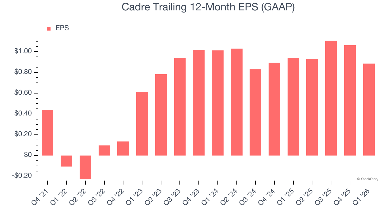Cadre Trailing 12-Month EPS (GAAP)