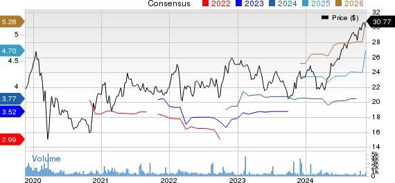 Imperial Tobacco Group PLC Price and Consensus