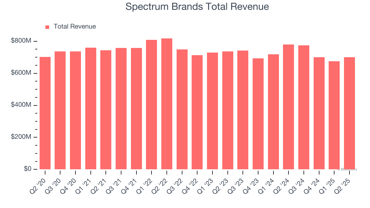 Spectrum Brands Total Revenue