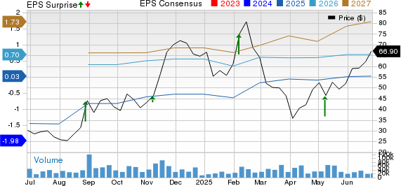 Affirm Holdings, Inc. Price, Consensus and EPS Surprise