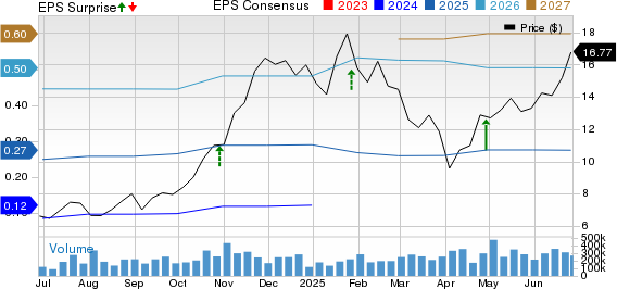 SoFi Technologies, Inc. Price, Consensus and EPS Surprise