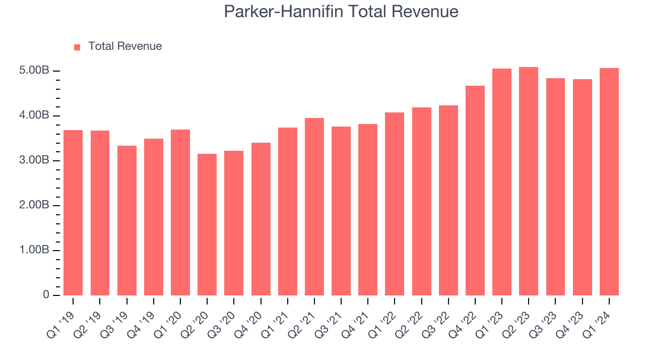 Parker-Hannifin Total Revenue
