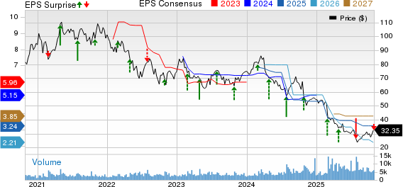 Carter's, Inc. Price, Consensus and EPS Surprise