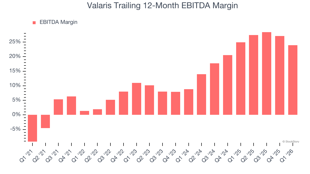 Valaris Trailing 12-Month EBITDA Margin
