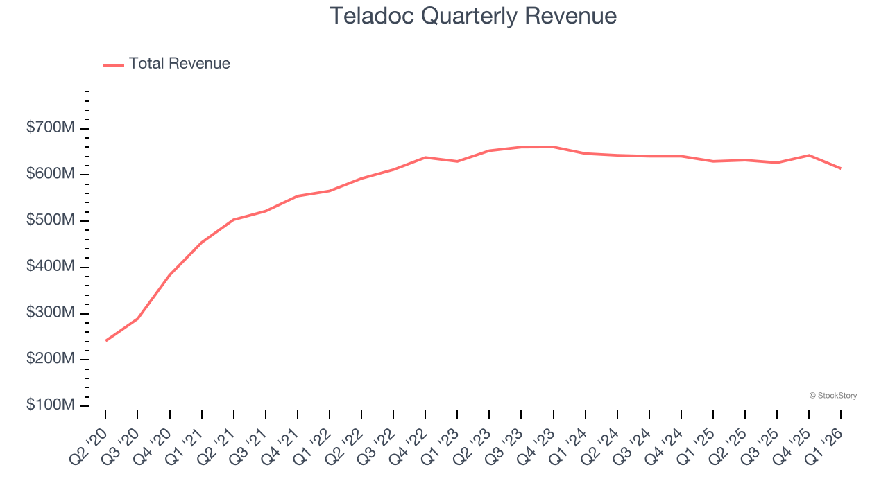 Teladoc Quarterly Revenue