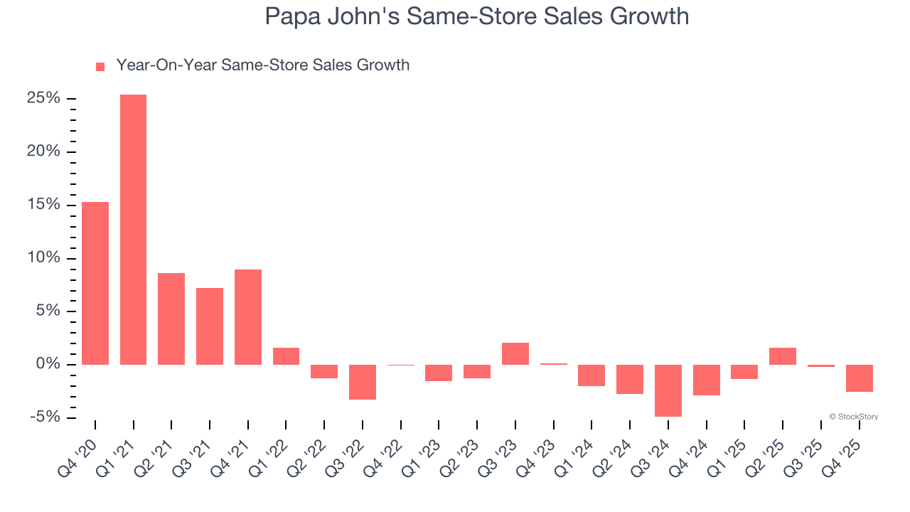Papa John's Same-Store Sales Growth