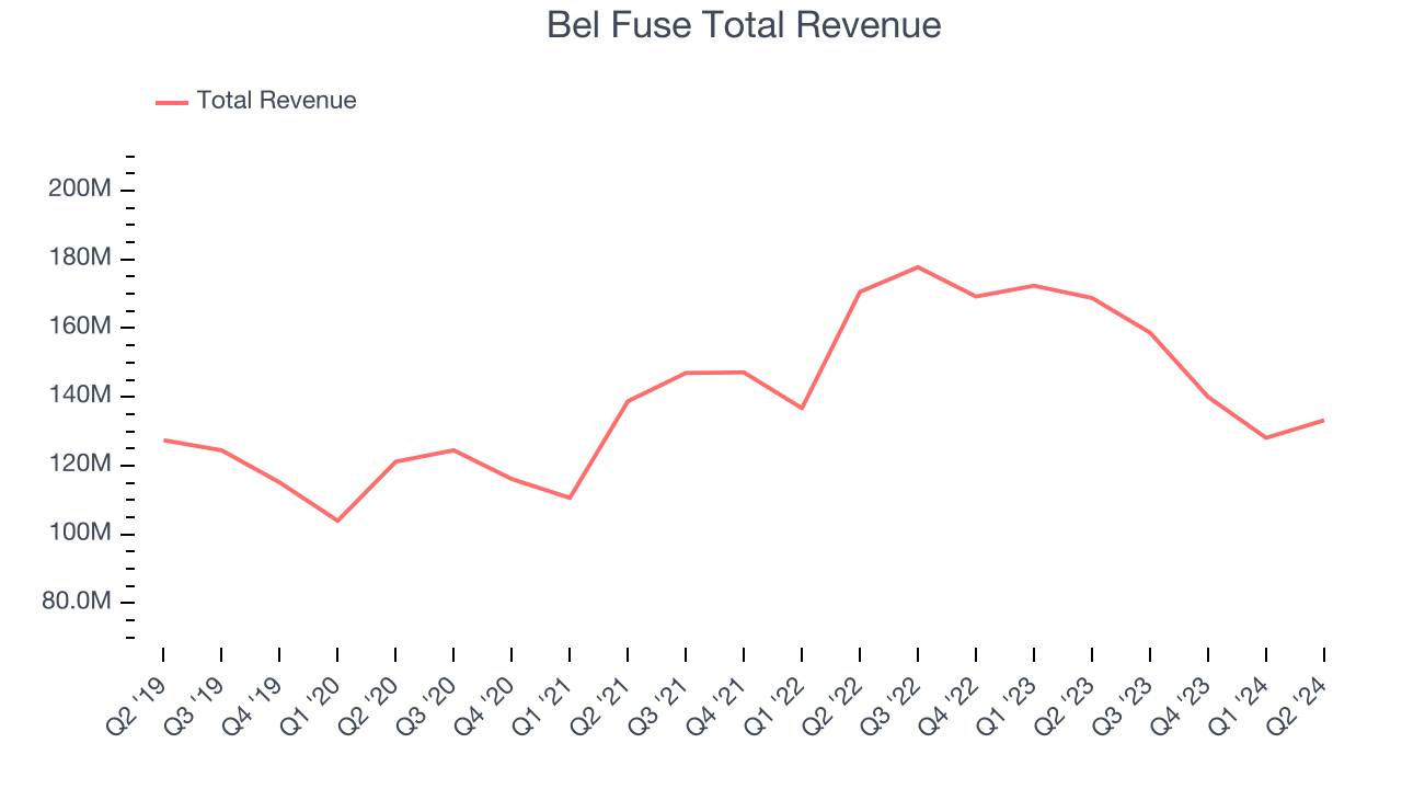 Bel Fuse (NASDAQ:BELFA) Surprises With Q2 Sales - The Globe and Mail